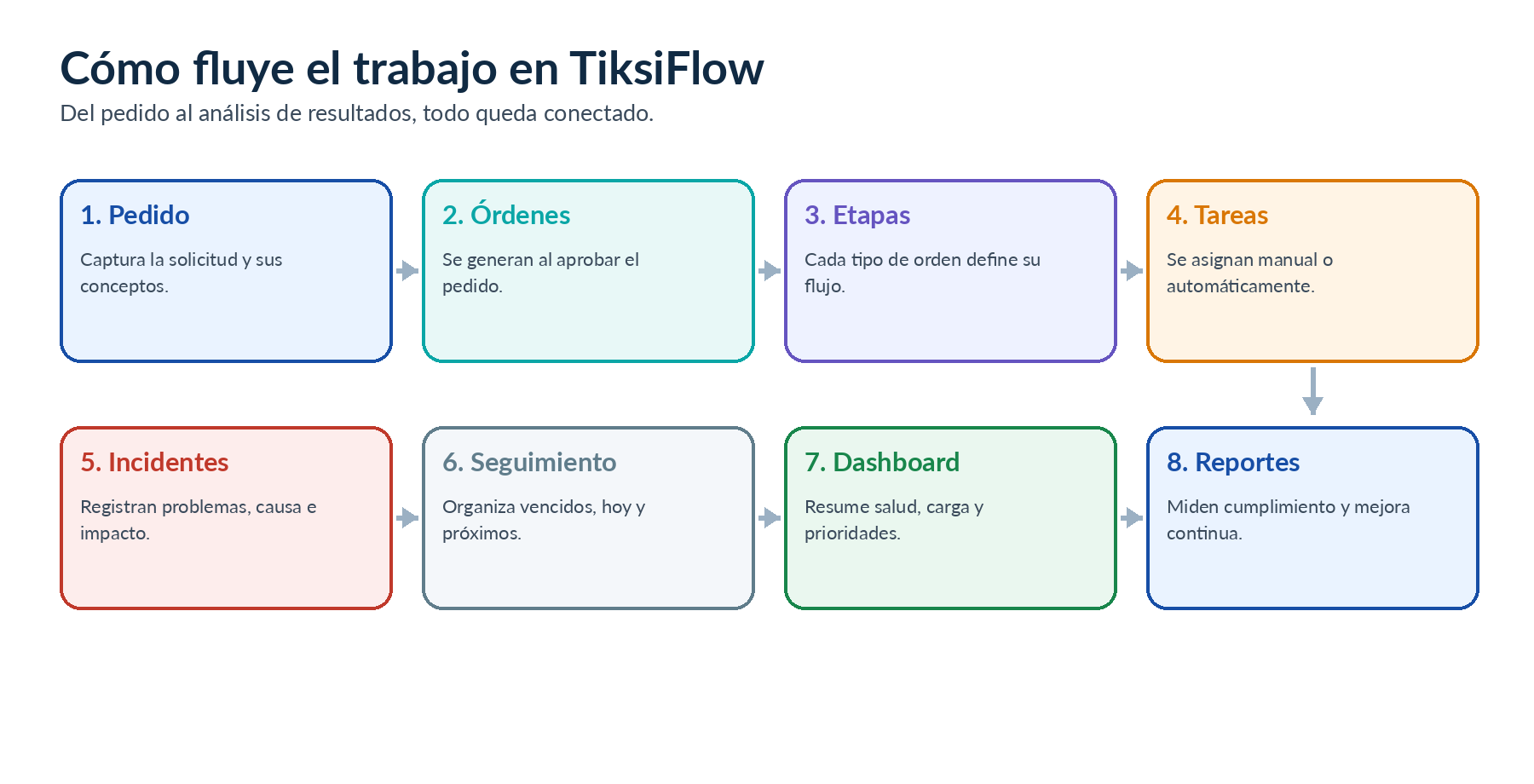 Cómo fluye el trabajo en TiksiFlow desde el pedido hasta los reportes