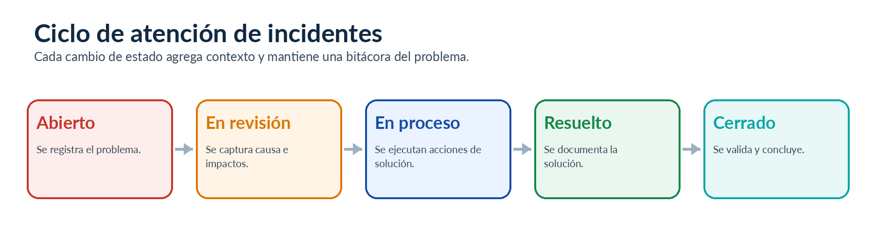 Ciclo de atención de incidentes: abierto, en revisión, en proceso, resuelto y cerrado
