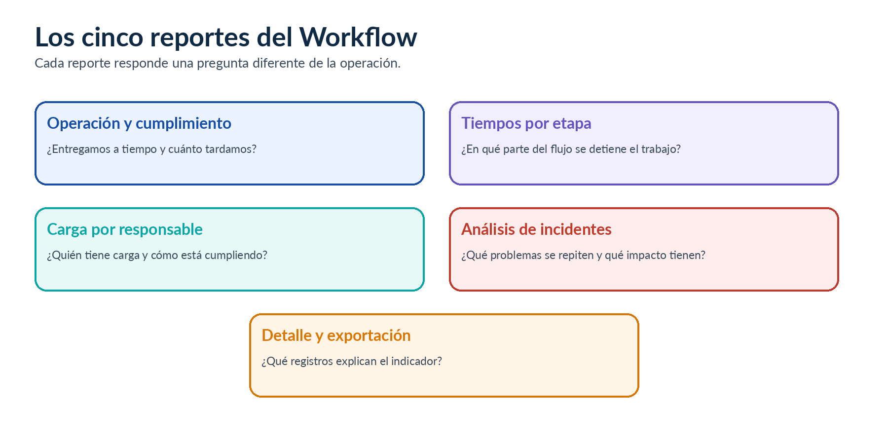 Los cinco reportes del Workflow de TiksiFlow